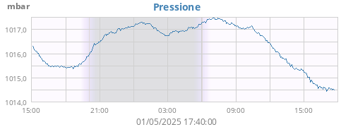 daybarometer