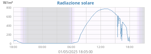 dayradiation