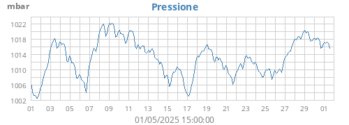 monthbarometer