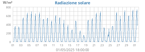 monthradiation