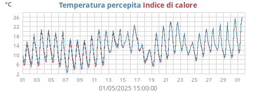 monthtempfeel