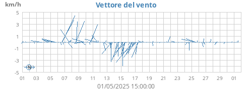 monthwindvec