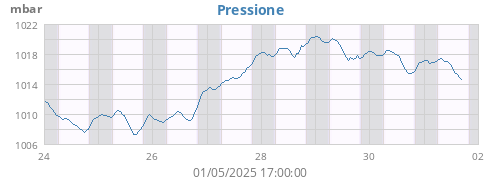 weekbarometer