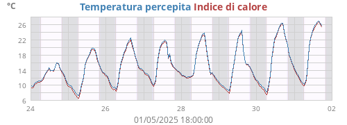 weektempfeel