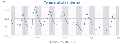 weektempin