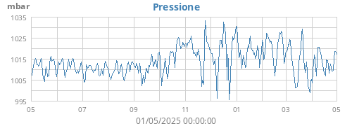 yearbarometer