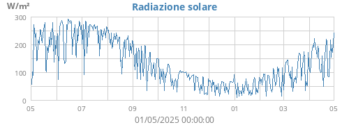 yearradiation