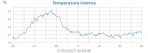 yeartempin